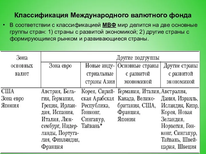 Классификация Международного валютного фонда В соответствии с классификацией МВФ мир