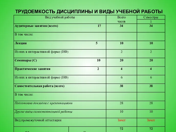 ТРУДОЕМКОСТЬ ДИСЦИПЛИНЫ И ВИДЫ УЧЕБНОЙ РАБОТЫ