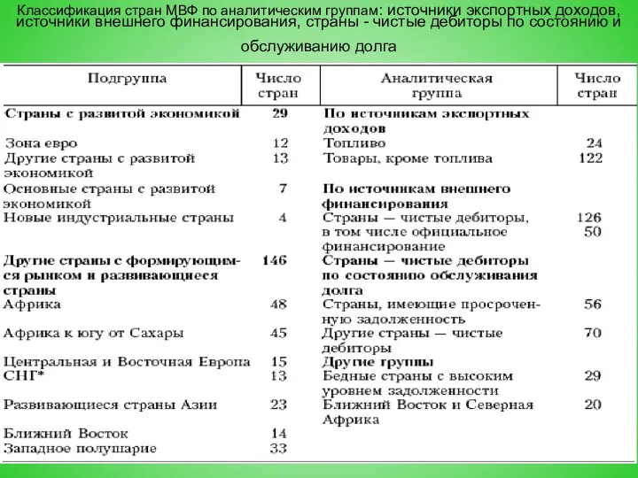 Классификация стран МВФ по аналитическим группам: источники экспортных доходов, источники