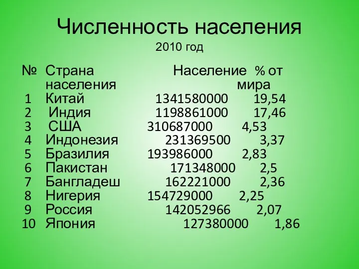 Численность населения 2010 год № Страна Население % от населения