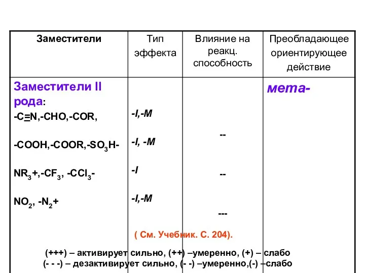 (+++) – активирует сильно, (++) –умеренно, (+) – слабо (-