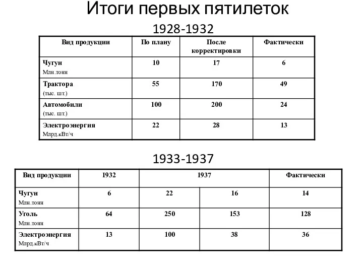 Итоги первых пятилеток 1928-1932 1933-1937