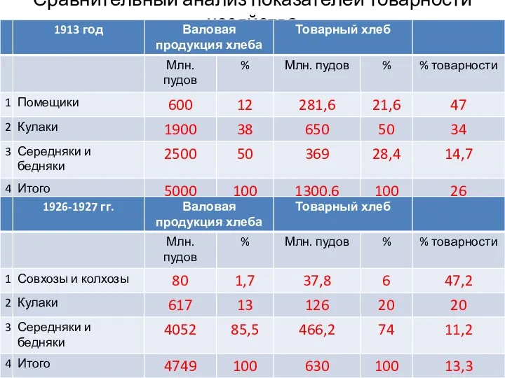 Сравнительный анализ показателей товарности хозяйства