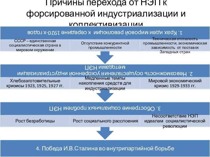 Причины перехода от НЭП к форсированной индустриализации и коллективизации