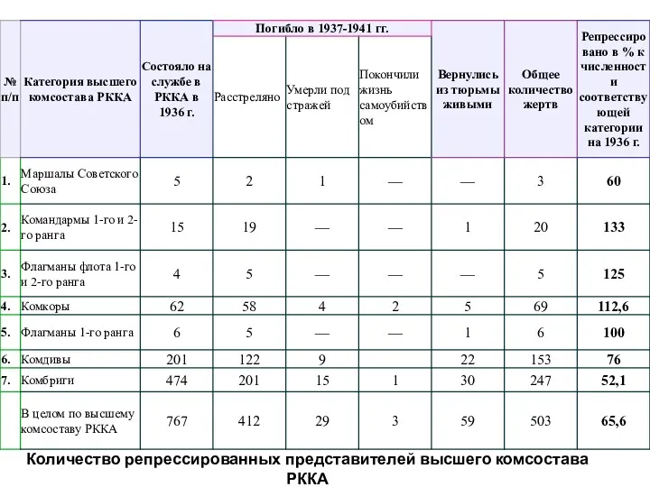 Количество репрессированных представителей высшего комсостава РККА на основании подсчётов д.и.н. О. Ф. Сувенирова