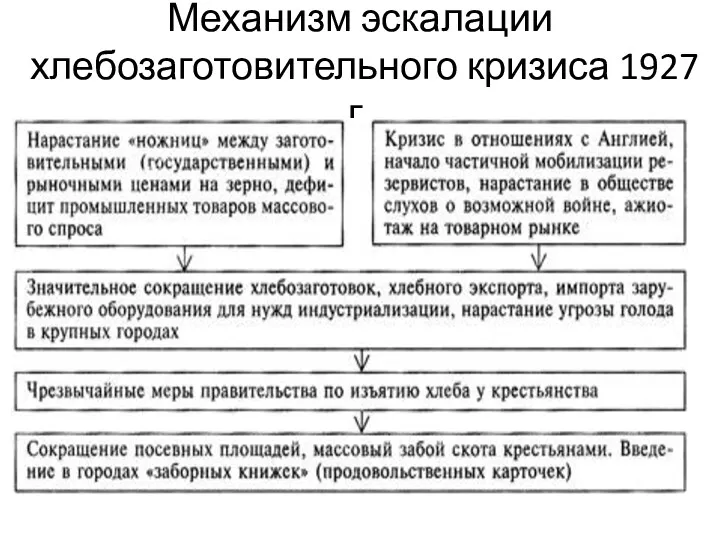 Механизм эскалации хлебозаготовительного кризиса 1927 г.