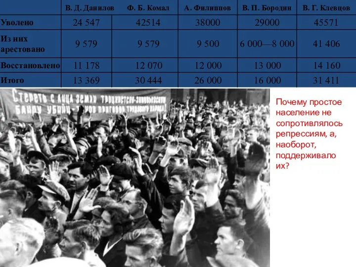 Почему простое население не сопротивлялось репрессиям, а, наоборот, поддерживало их?