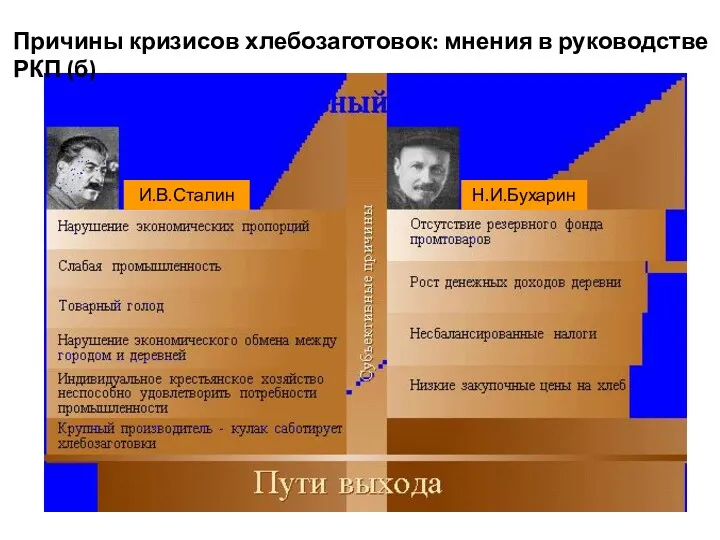 И.В.Сталин Н.И.Бухарин Причины кризисов хлебозаготовок: мнения в руководстве РКП (б)