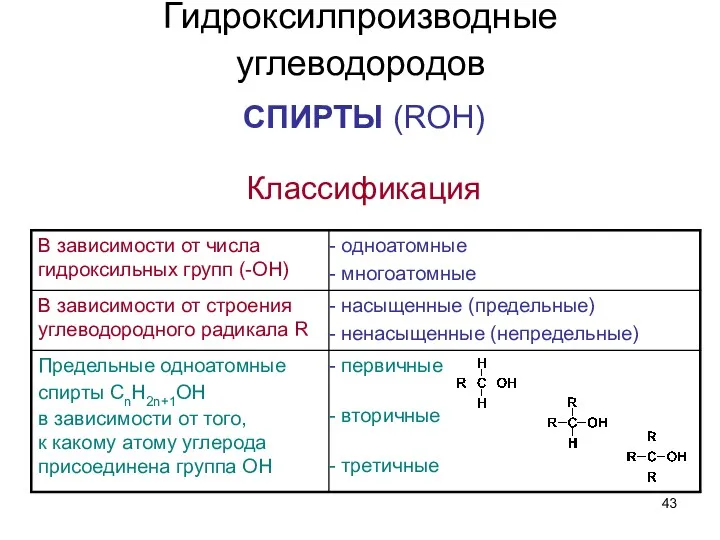 Гидроксилпроизводные углеводородов СПИРТЫ (ROH) Классификация