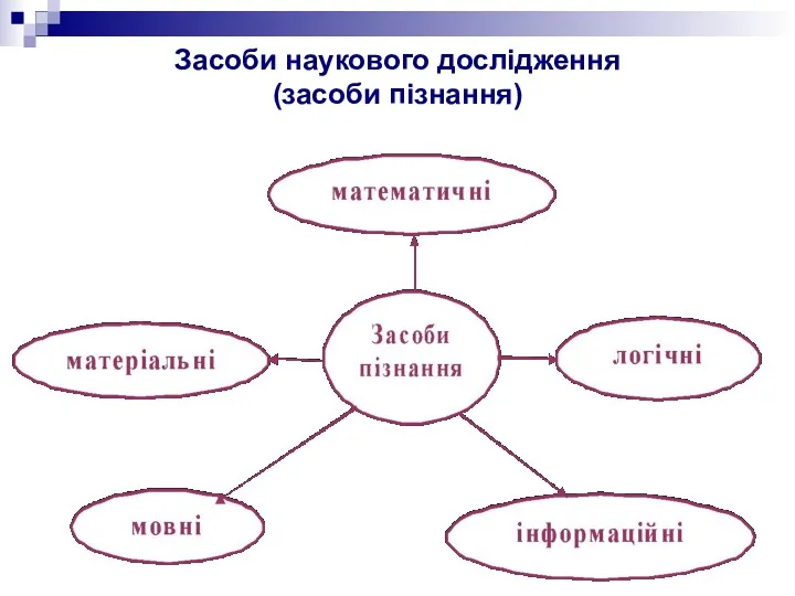 Засоби наукового дослідження (засоби пізнання)