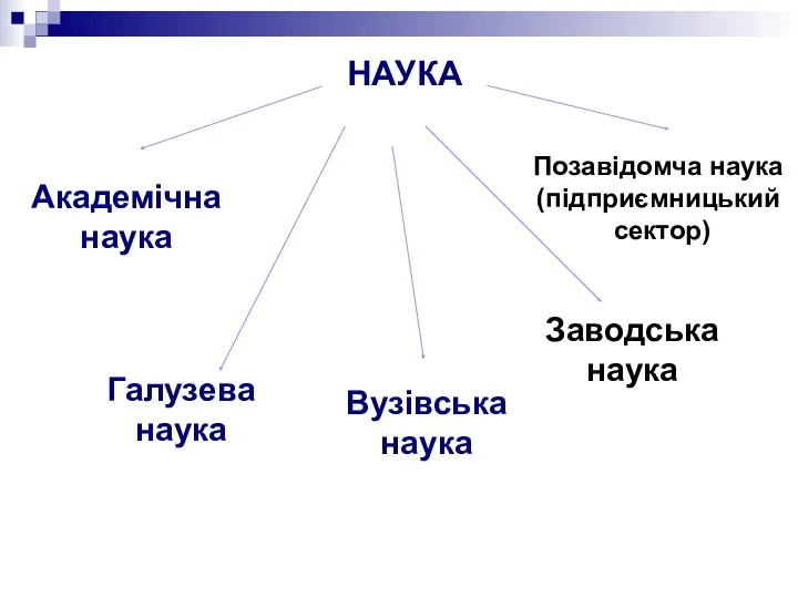 НАУКА Академічна наука Галузева наука Вузівська наука Заводська наука Позавідомча наука (підприємницький сектор)