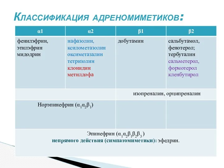 Классификация адреномиметиков: