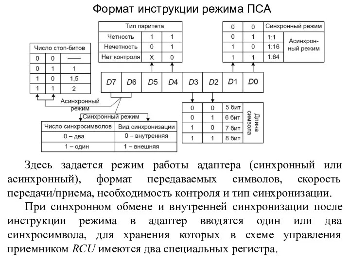 Формат инструкции режима ПСА Здесь задается режим работы адаптера (синхронный