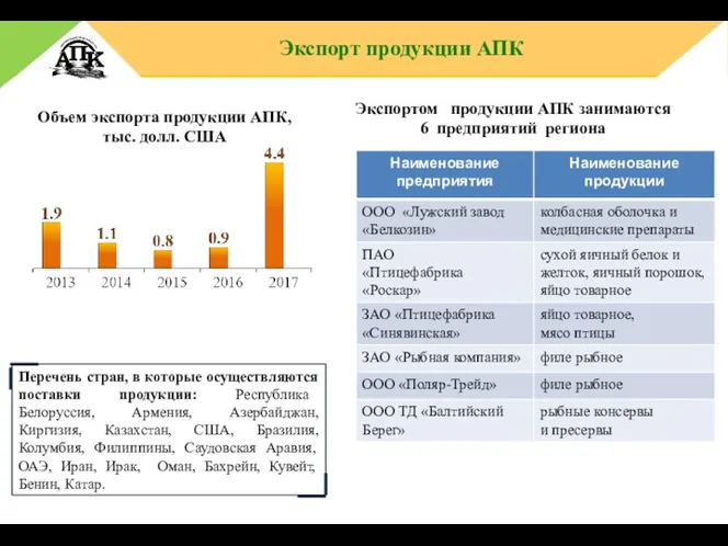 Экспорт продукции АПК Объем экспорта продукции АПК, тыс. долл. США