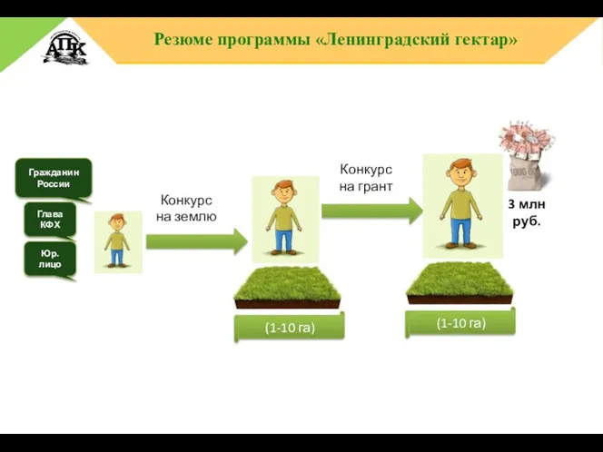 Резюме программы «Ленинградский гектар» (1-10 га) Конкурс на землю Конкурс