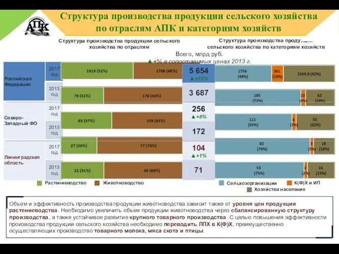 Всего, млрд руб. ▲+% в сопоставимых ценах 2013 г. Сельхозорганизации
