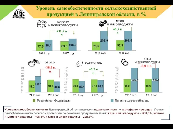 МОЛОКО И МОЛОКОПРОДУКТЫ МЯСО И МЯСОПРОДУКТЫ ОВОЩИ Российская Федерация Ленинградская