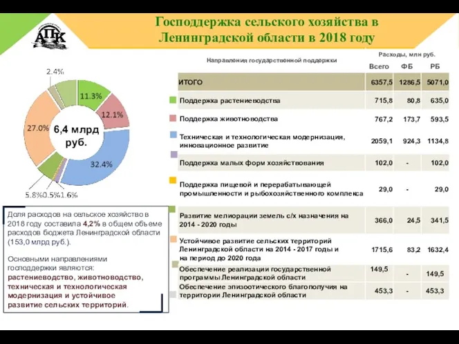 6,4 млрд руб. Господдержка сельского хозяйства в Ленинградской области в 2018 году