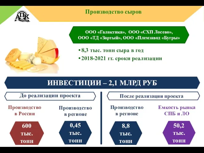 8,3 тыс. тонн сыра в год 2018-2021 гг. сроки реализации