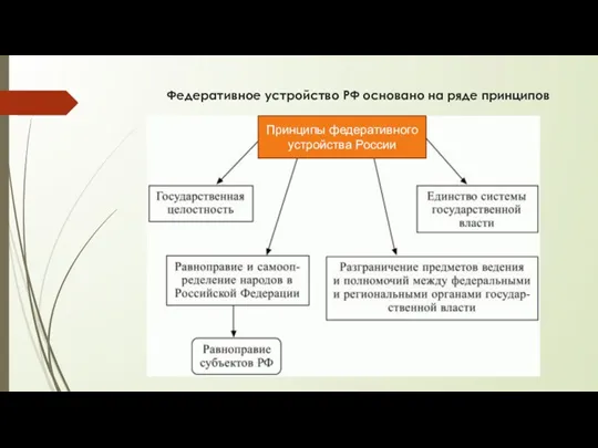 Федеративное устройство РФ основано на ряде принципов Принципы федеративного устройства России