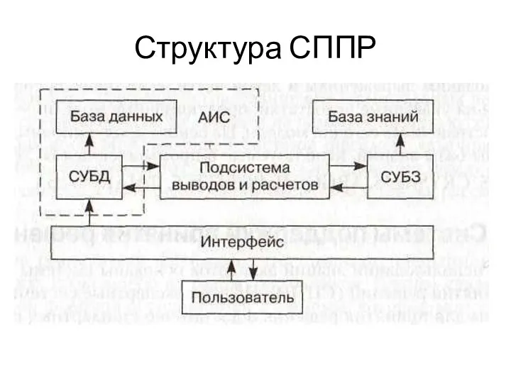 Структура СППР