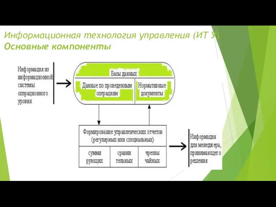 Информационная технология управления (ИТ У) Основные компоненты