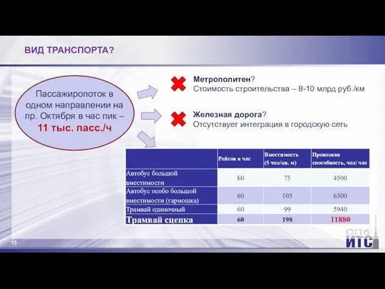 ВИД ТРАНСПОРТА? Метрополитен? Стоимость строительства – 8-10 млрд руб./км Железная дорога? Отсутствует интеграция в городскую сеть