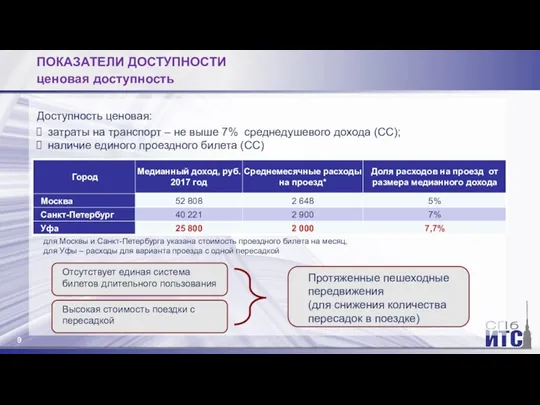 Доступность ценовая: затраты на транспорт – не выше 7% среднедушевого