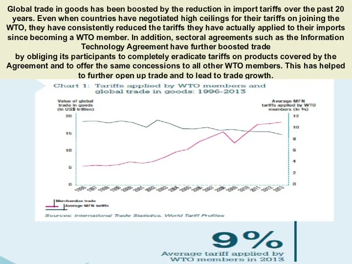 Global trade in goods has been boosted by the reduction