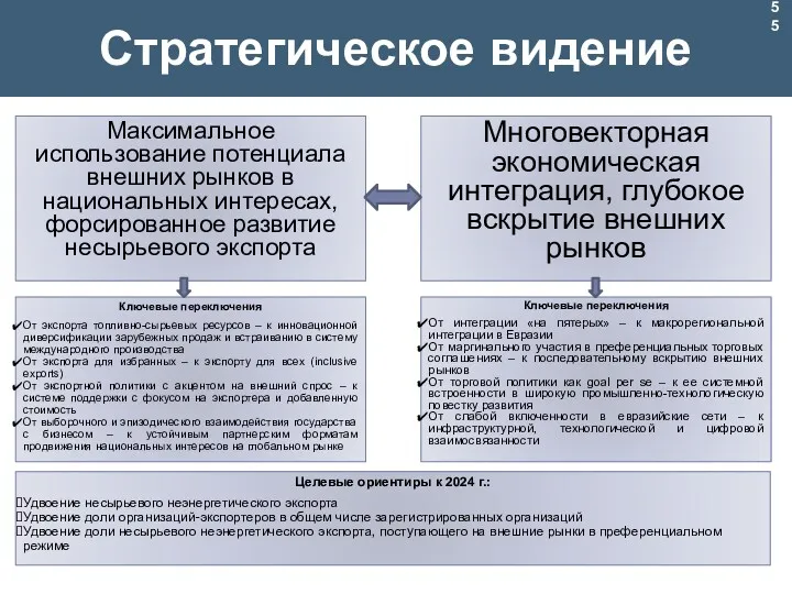 Стратегическое видение Максимальное использование потенциала внешних рынков в национальных интересах,