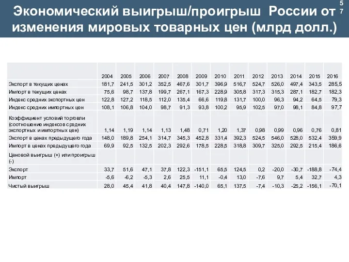 Экономический выигрыш/проигрыш России от изменения мировых товарных цен (млрд долл.)