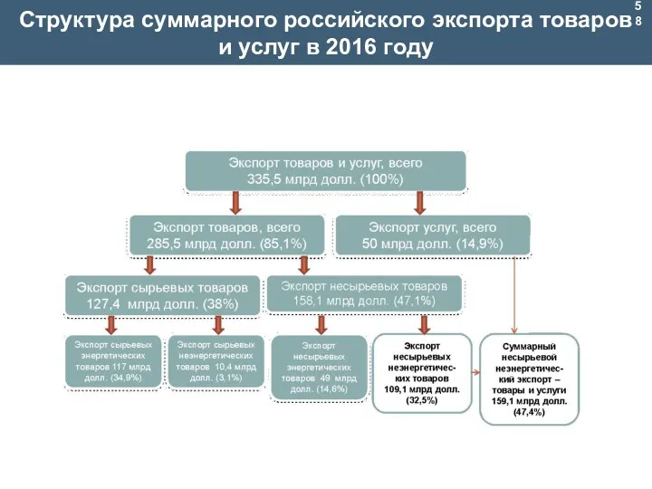 Структура суммарного российского экспорта товаров и услуг в 2016 году