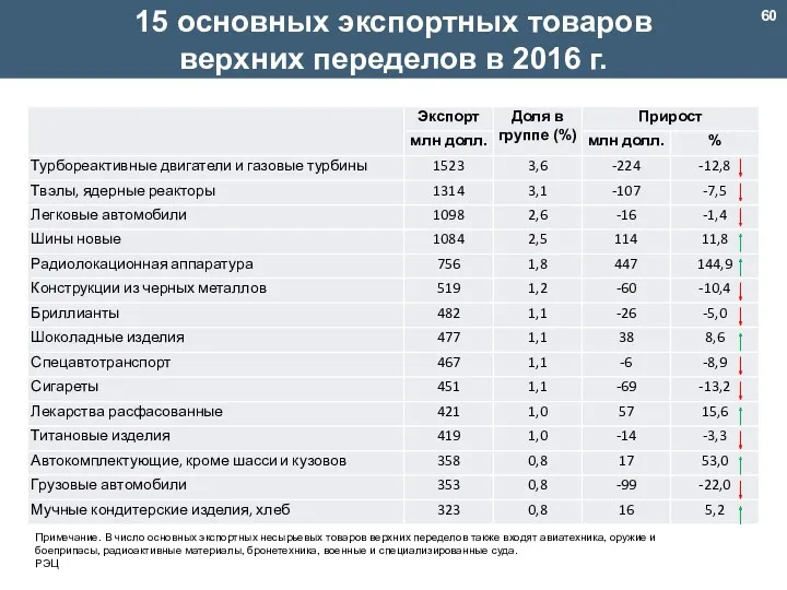 15 основных экспортных товаров верхних переделов в 2016 г. Примечание.