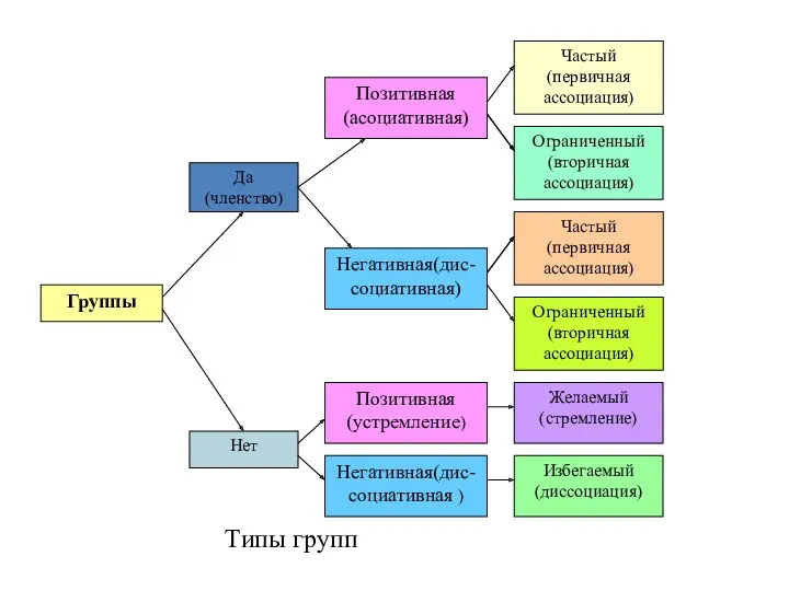 Типы групп