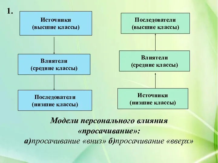 Источники (высшие классы) Влиятели (средние классы) Последователи (низшие классы) Источники