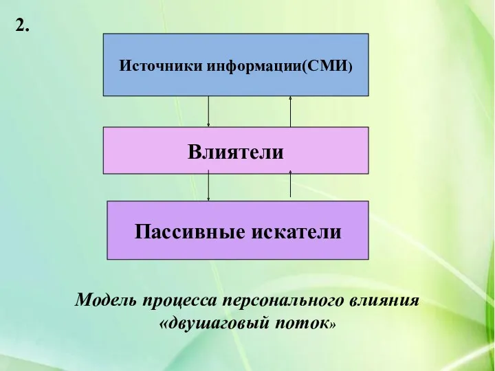 Источники информации(СМИ) Влиятели Пассивные искатели Модель процесса персонального влияния «двушаговый поток» 2.