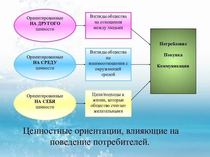 Ценностные ориентации, влияющие на поведение потребителей.