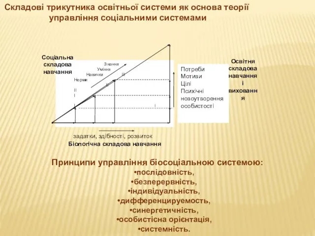 Складові трикутника освітньої системи як основа теорії управління соціальними системами Принципи управління біосоціальною