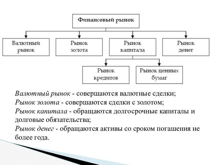 Валютный рынок - совершаются валютные сделки; Рынок золота - совершаются