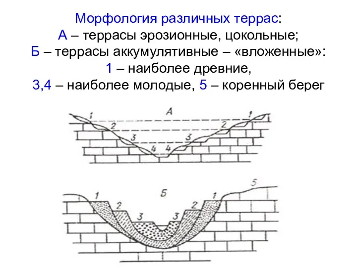 Морфология различных террас: А – террасы эрозионные, цокольные; Б –