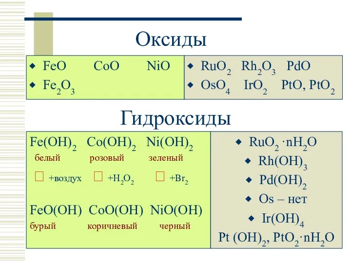 Оксиды FeO CoO NiO Fe2O3 RuO2 Rh2O3 PdO OsO4 IrO2