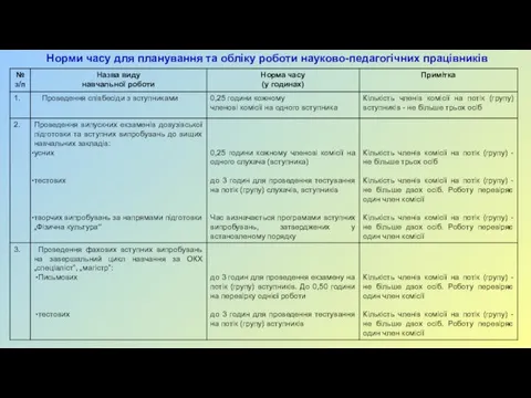 Норми часу для планування та обліку роботи науково-педагогічних працівників