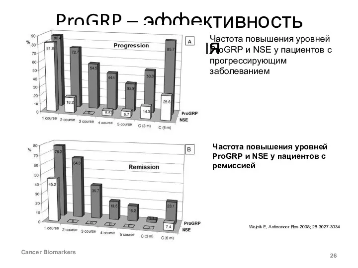 ProGRP – эффективность лечения Cancer Biomarkers Wojcik E, Anticancer Res 2008; 28:3027-3034 Частота