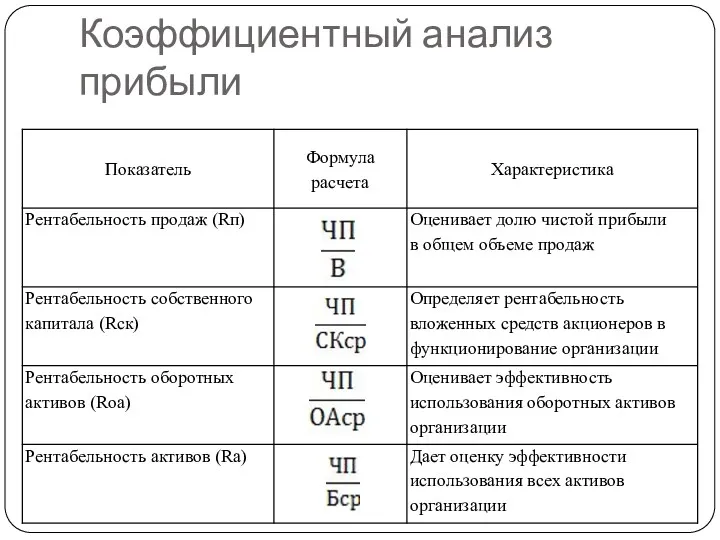 Коэффициентный анализ прибыли