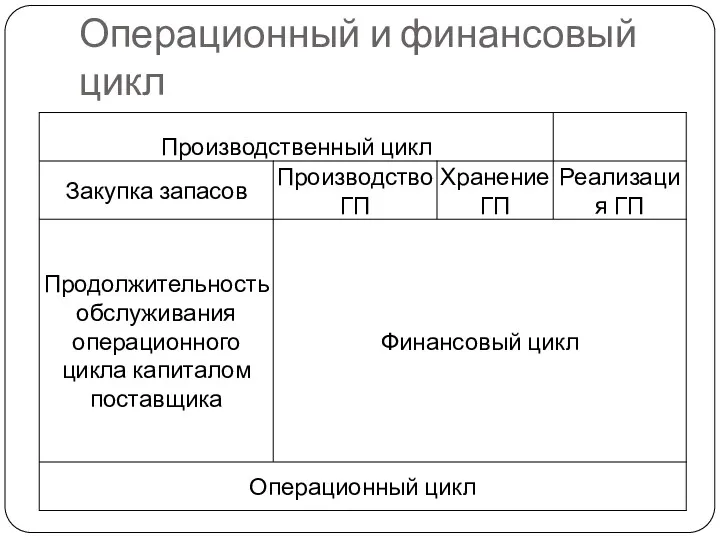 Операционный и финансовый цикл