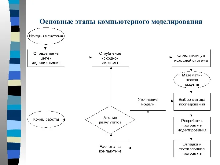 Основные этапы компьютерного моделирования