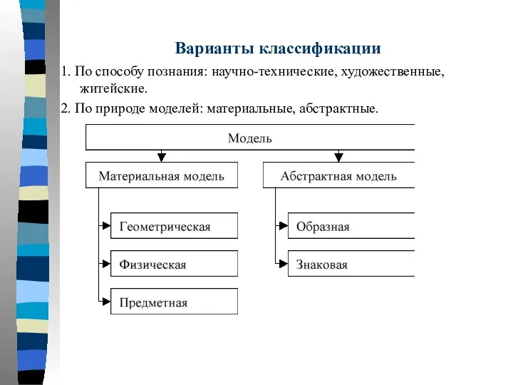 1. По способу познания: научно-технические, художественные, житейские. 2. По природе моделей: материальные, абстрактные. Варианты классификации