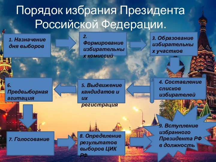 1. Назначение дня выборов 2. Формирование избирательных комиссий 3. Образование