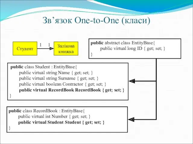 Зв’язок One-to-One (класи) public class Student : EntityBase{ public virtual