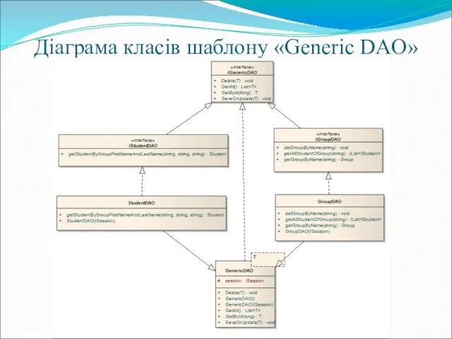 Діаграма класів шаблону «Generic DAO»